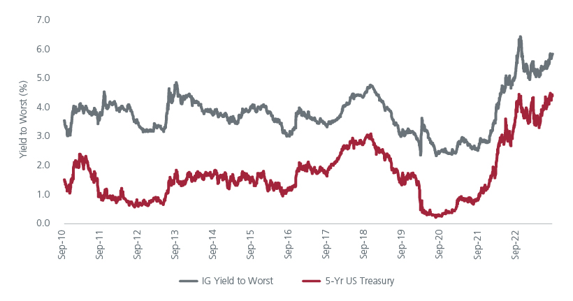 Fig. 2. Asian Investment Grade credit market is in a sweet spot