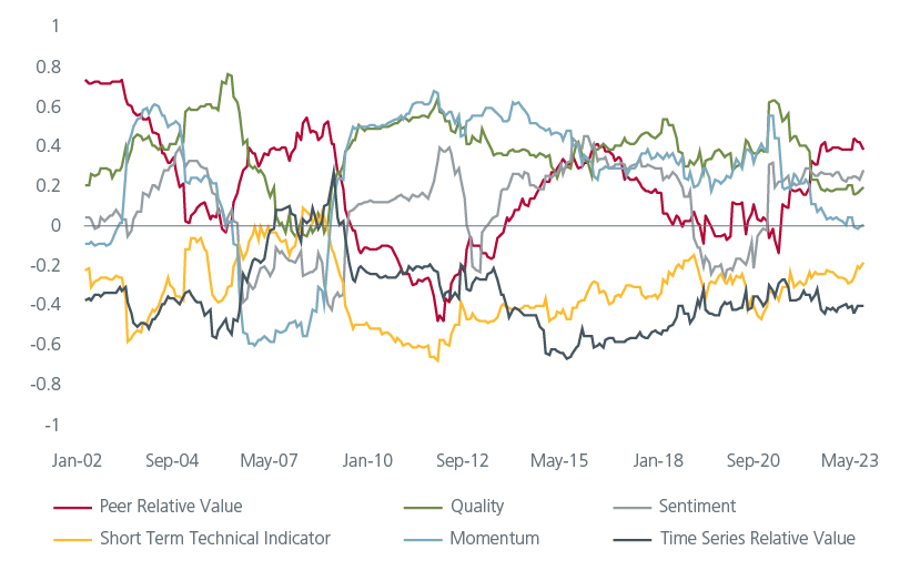 the-need-for-multi-factor-equity-investing-in-dynamic-markets-fig-03-1