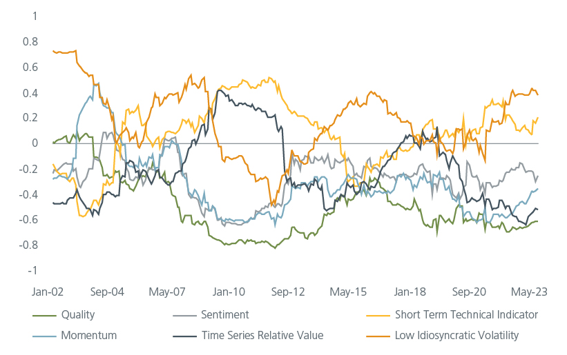 the-need-for-multi-factor-equity-investing-in-dynamic-markets-fig-03-2