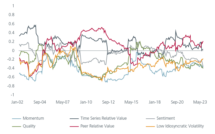 the-need-for-multi-factor-equity-investing-in-dynamic-markets-fig-03-5