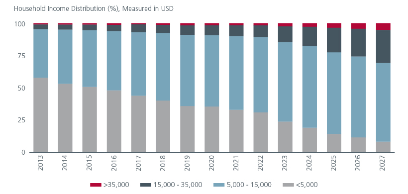 Investing In Vietnams Middle-income Boom