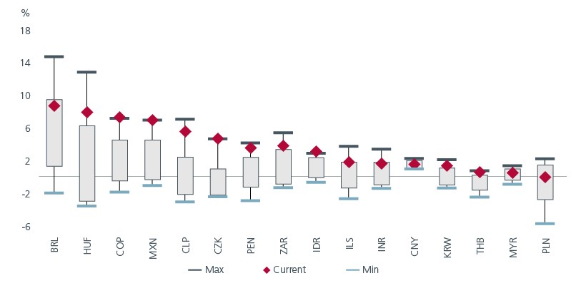 Fig 1: Real policy rates remain high in most places