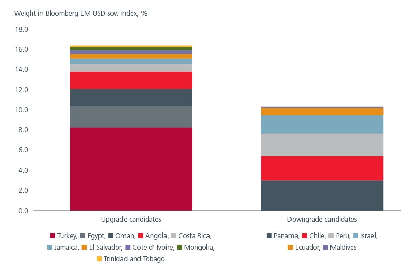 Fig 2: Better upgrade/downgrade ratio