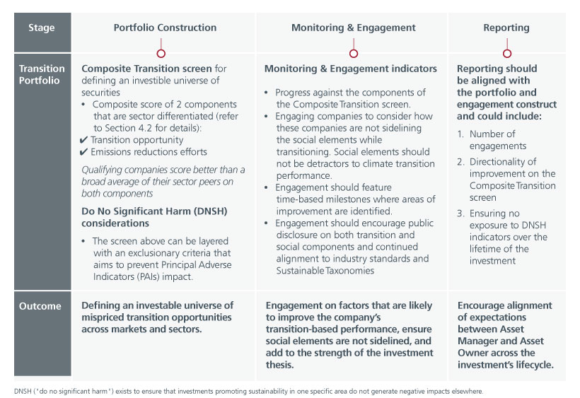 Fig 1: Overview of our Just Transition investing framework