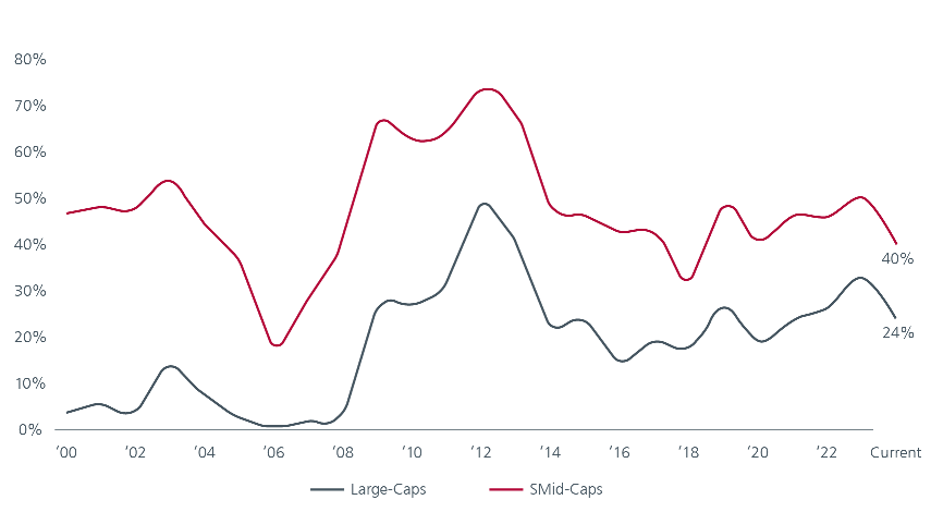 Fig 2: 40% of Japan’s SMIDs trade below book value (Price to book < 1 as a % of companies)