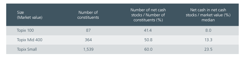 Fig 3: Higher proportion of small cap companies with net cash