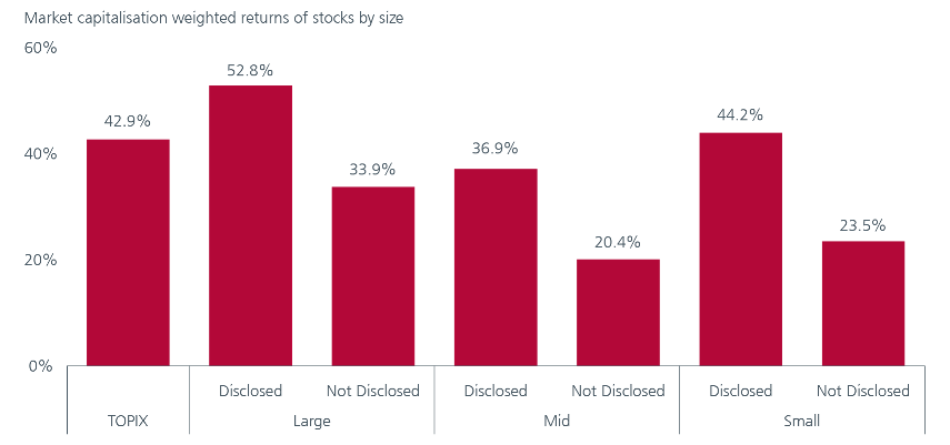 Fig 4: Performance gap between the disclosed and undisclosed group