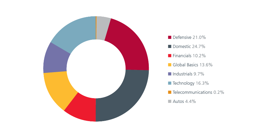 Fig 5: SMID cap wide and diverse investment universe