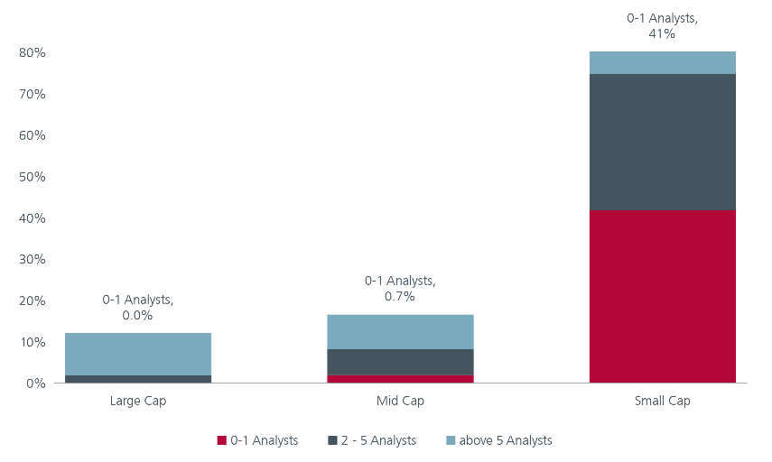 Fig 6: Limited sell-side coverage for SMID cap stocks