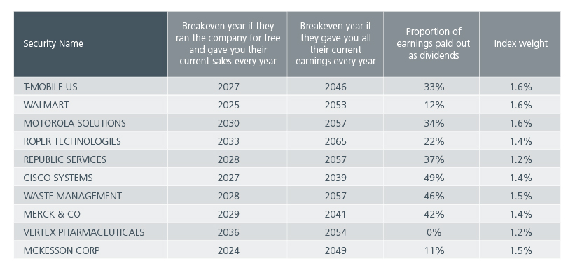 Fig 4: Breakeven years of the top ten holdings of the MSCI ACWI Minimum Volatility Index