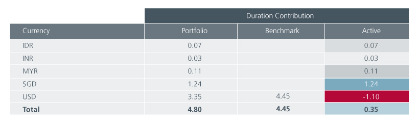 Fig 3: Duration breakdown by currency