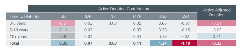 Fig. 5 : Conventional duration versus beta-adjusted duration