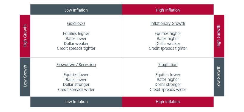 Fig 4: Macro scenarios’ impact on asset classes