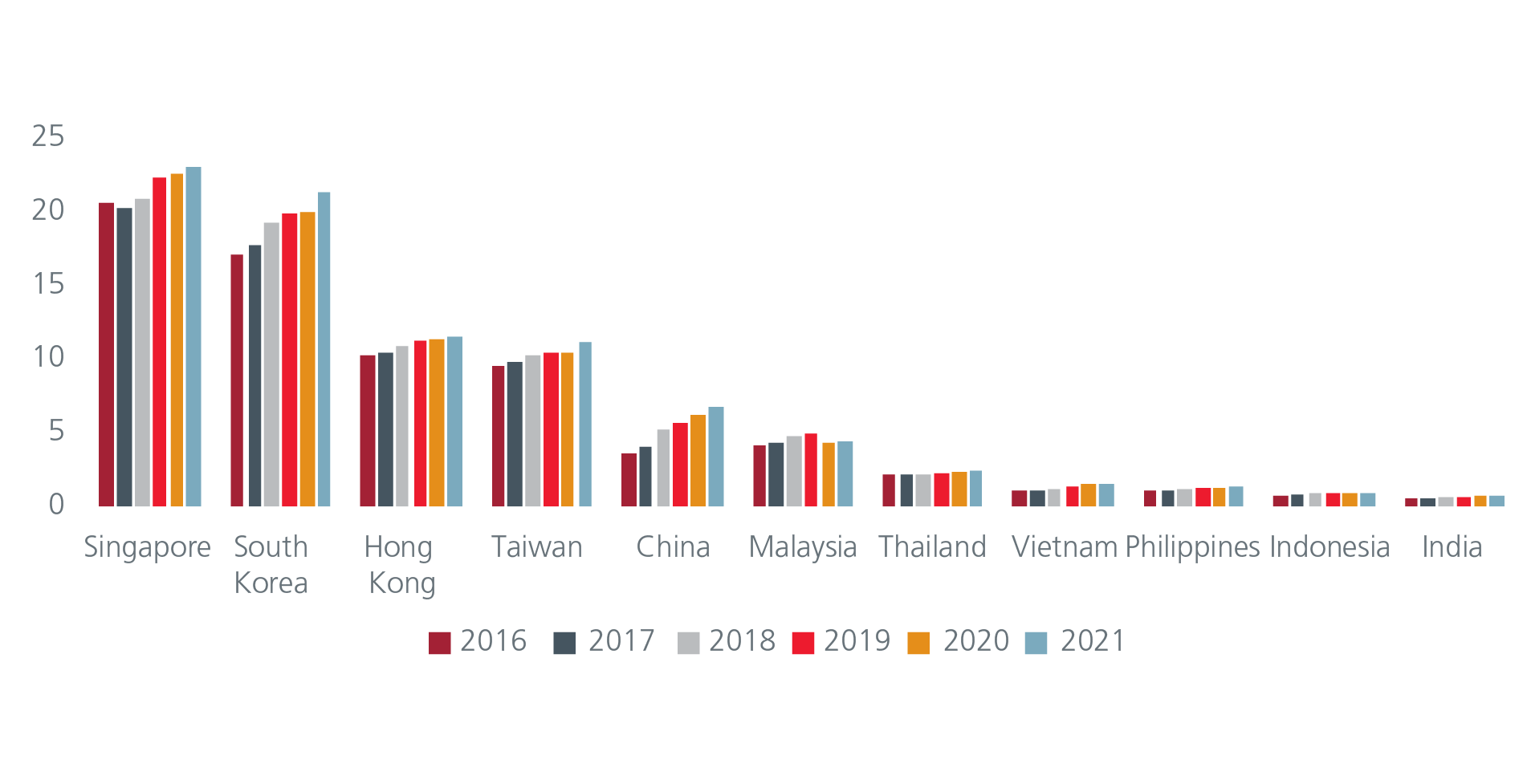 Fig. 3. Manufacturing wages (USD/hour)