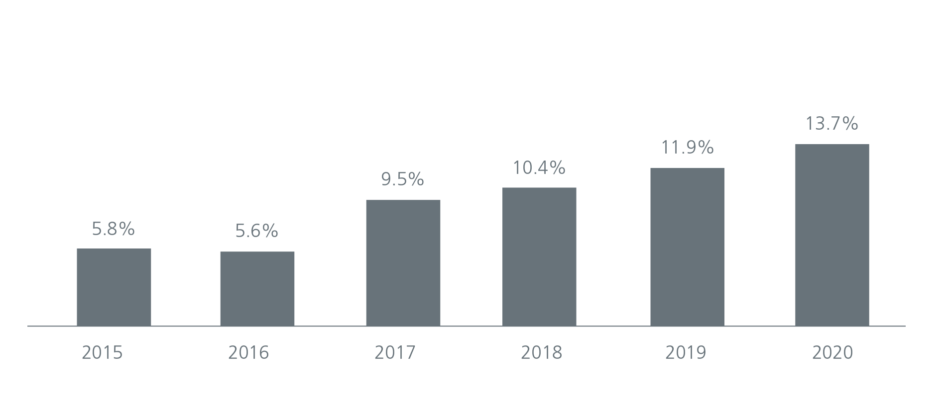 Fig. 7. ASEAN’s growing share of global FDI