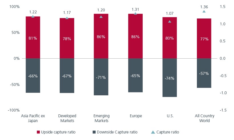 Upside/Downside capture ratios across markets